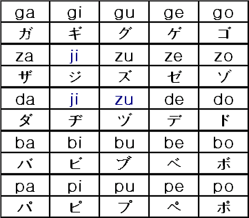 Lektion 2.10 Katakana | Weitere Schriftzeichen mit einer kleinen Änderung Katakana2