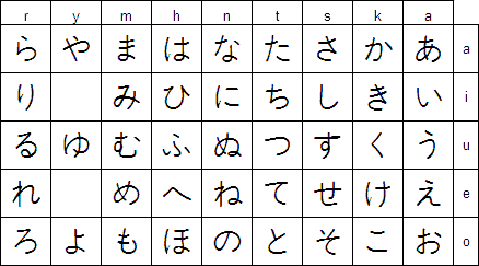 Nihongo Chart